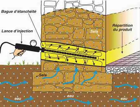 Asséchement des murs - Traitement des remontées capillaires